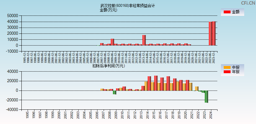 武汉控股(600168)分经常性损益合计图