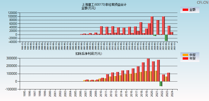 上海建工(600170)分经常性损益合计图