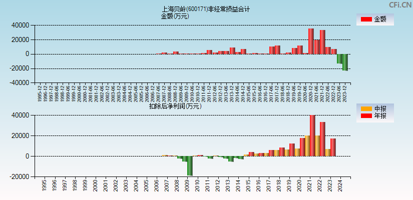 上海贝岭(600171)分经常性损益合计图