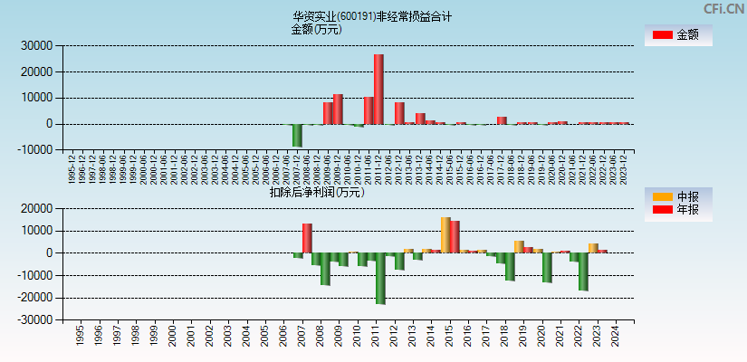 华资实业(600191)分经常性损益合计图