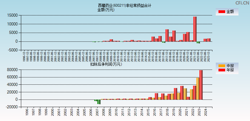西藏药业(600211)分经常性损益合计图
