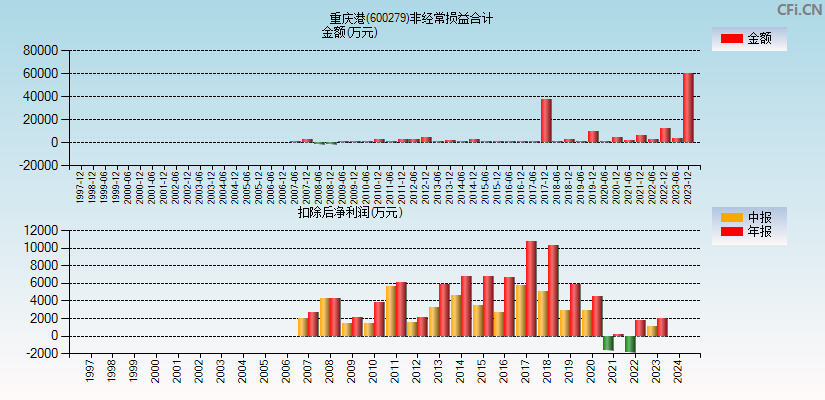 重庆港(600279)分经常性损益合计图