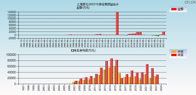 上海家化(600315)分经常性损益合计图
