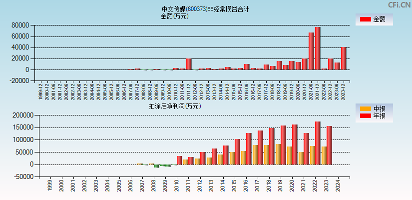 中文传媒(600373)分经常性损益合计图