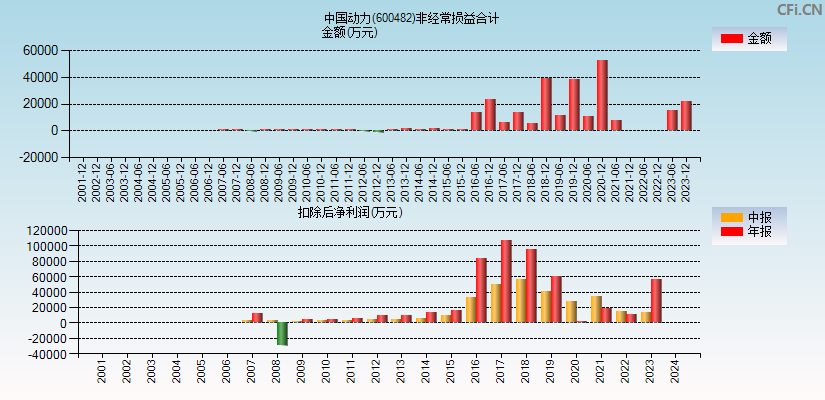 中国动力(600482)分经常性损益合计图