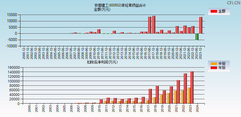 安徽建工(600502)分经常性损益合计图