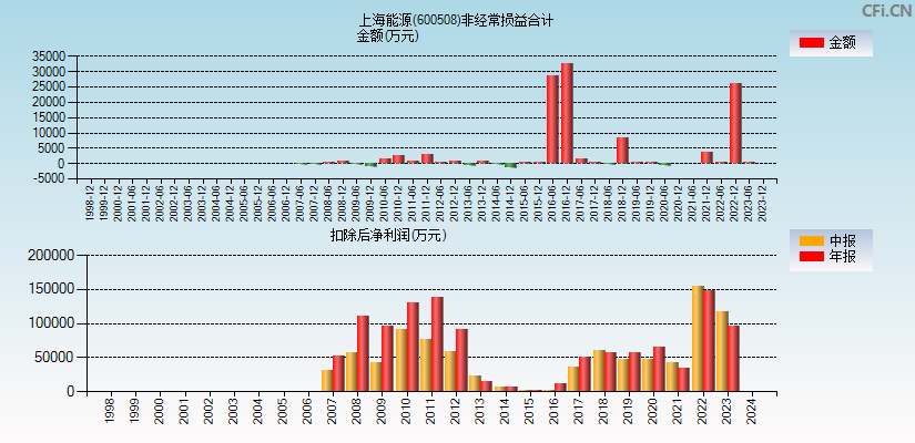 上海能源(600508)分经常性损益合计图