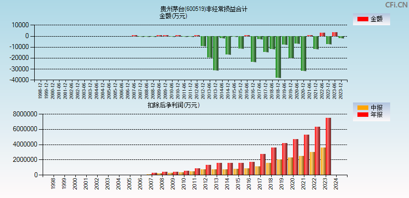 贵州茅台(600519)分经常性损益合计图