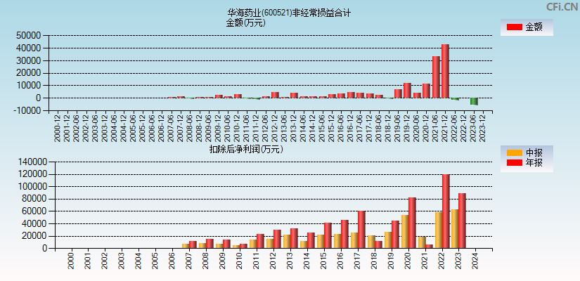华海药业(600521)分经常性损益合计图