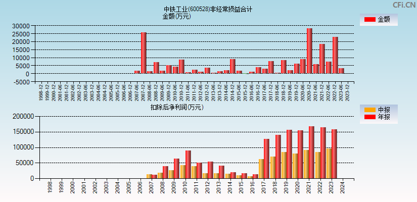 中铁工业(600528)分经常性损益合计图