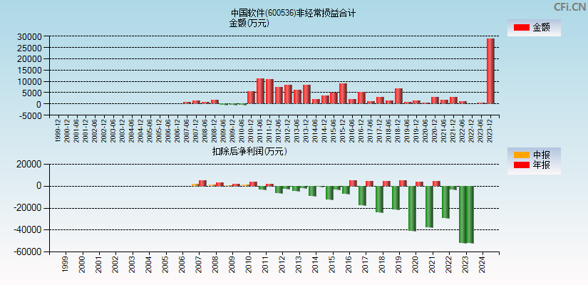 中国软件(600536)分经常性损益合计图