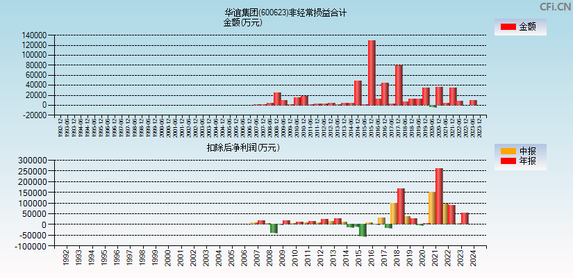 华谊集团(600623)分经常性损益合计图