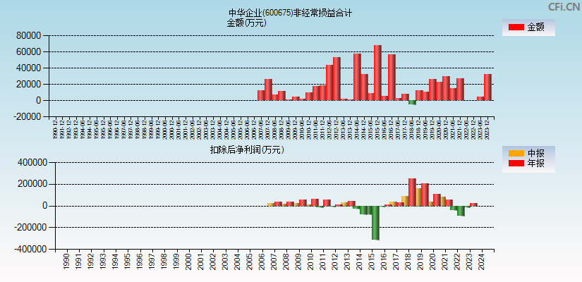 中华企业(600675)分经常性损益合计图