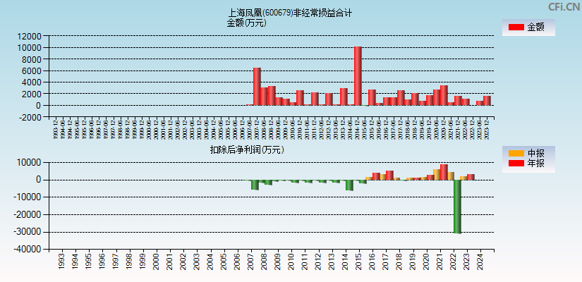 上海凤凰(600679)分经常性损益合计图