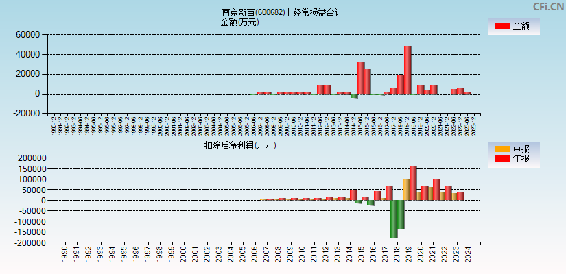 南京新百(600682)分经常性损益合计图