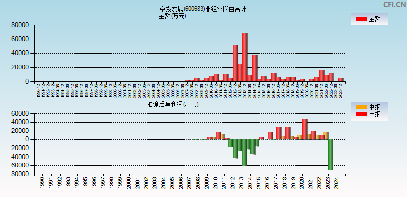 京投发展(600683)分经常性损益合计图