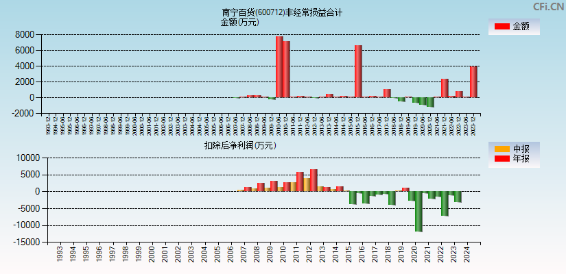 南宁百货(600712)分经常性损益合计图