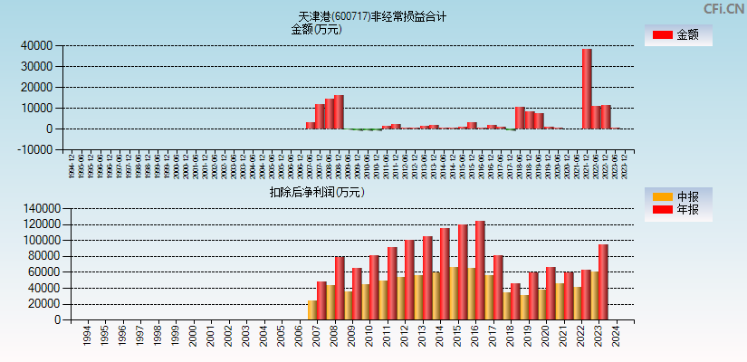 天津港(600717)分经常性损益合计图