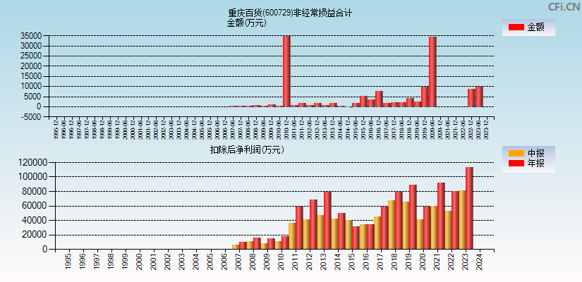重庆百货(600729)分经常性损益合计图