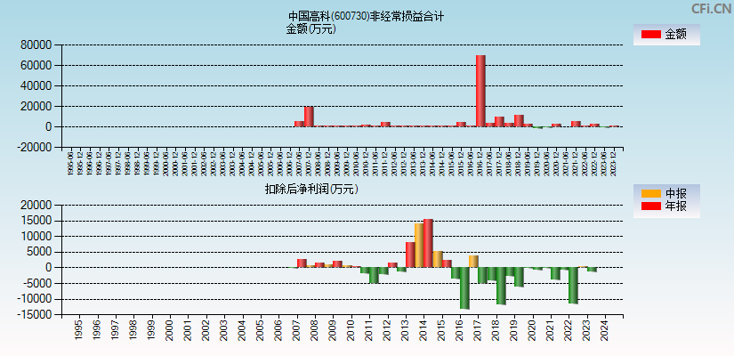 中国高科(600730)分经常性损益合计图