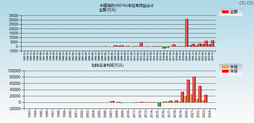 中国海防(600764)分经常性损益合计图