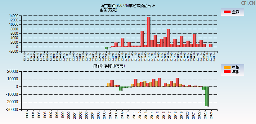 南京熊猫(600775)分经常性损益合计图