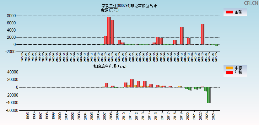 京能置业(600791)分经常性损益合计图