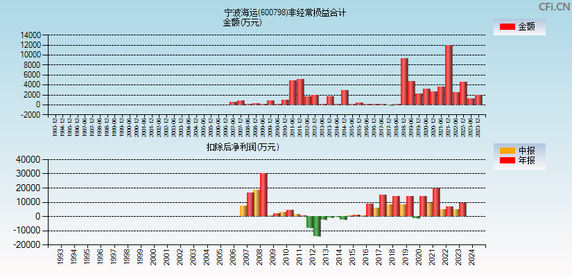 宁波海运(600798)分经常性损益合计图