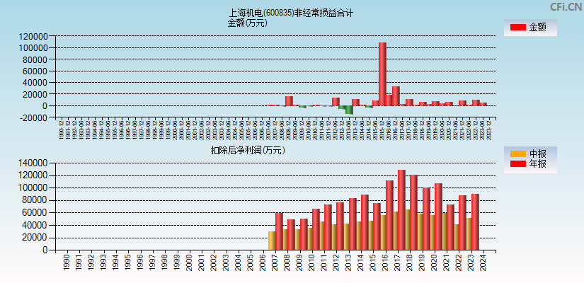 上海机电(600835)分经常性损益合计图