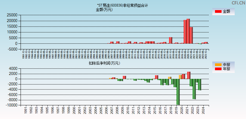 上海易连(600836)分经常性损益合计图