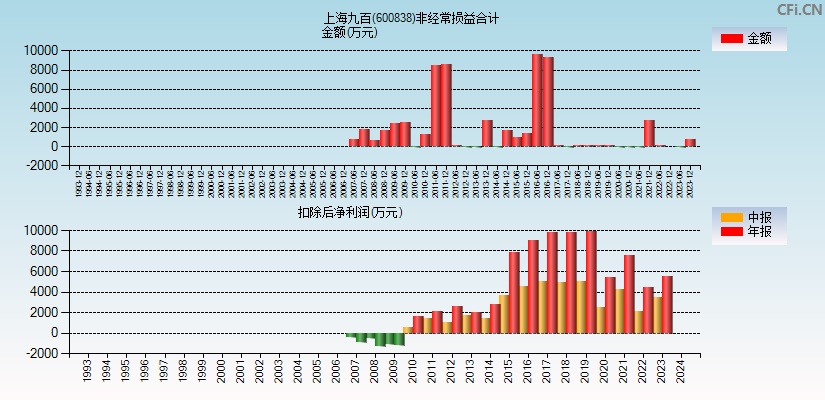 上海九百(600838)分经常性损益合计图