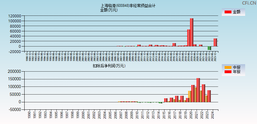 上海临港(600848)分经常性损益合计图