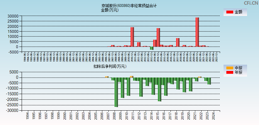 京城股份(600860)分经常性损益合计图