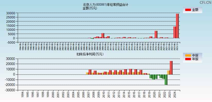 北京人力(600861)分经常性损益合计图