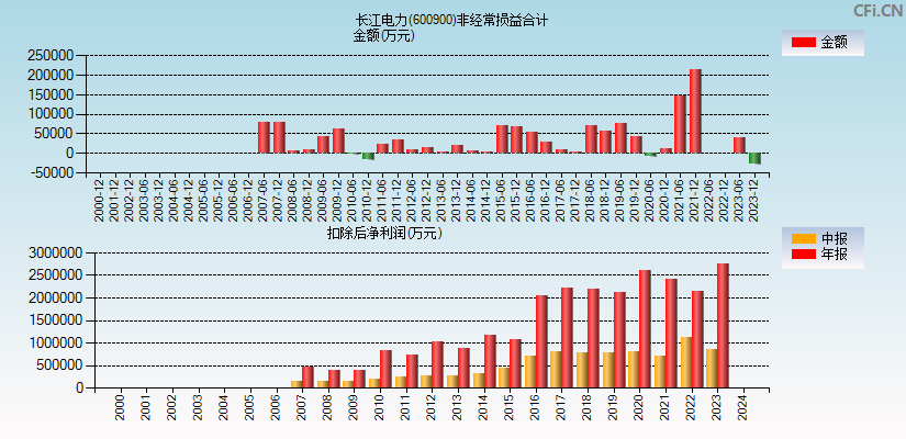 长江电力(600900)分经常性损益合计图