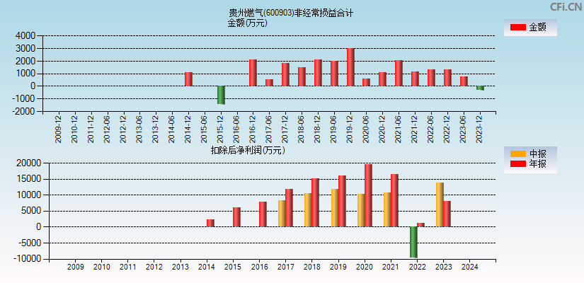 贵州燃气(600903)分经常性损益合计图