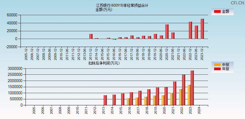 江苏银行(600919)分经常性损益合计图