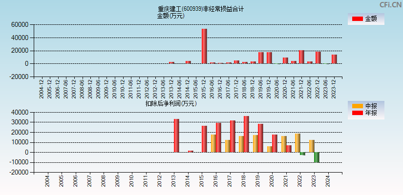 重庆建工(600939)分经常性损益合计图