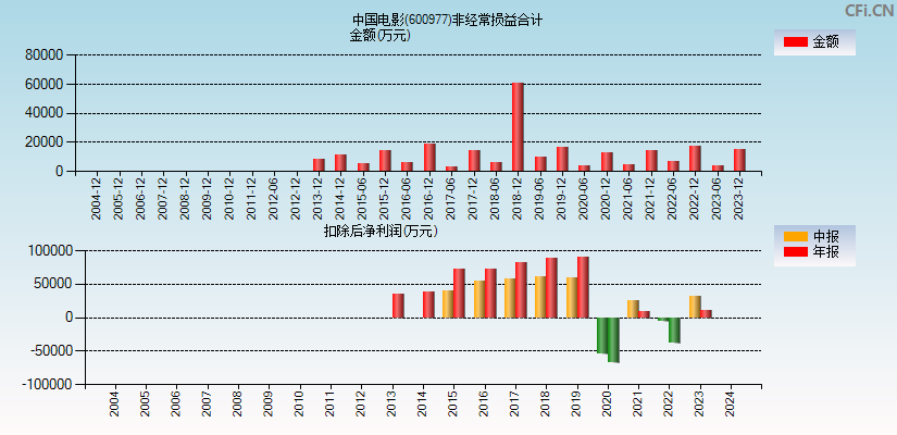 中国电影(600977)分经常性损益合计图