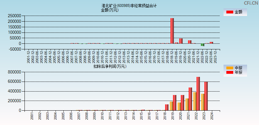 淮北矿业(600985)分经常性损益合计图