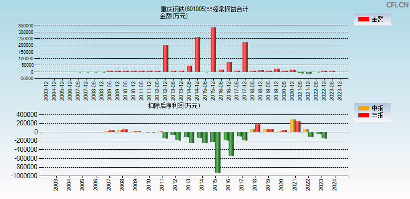 重庆钢铁(601005)分经常性损益合计图