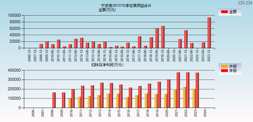 宁波港(601018)分经常性损益合计图