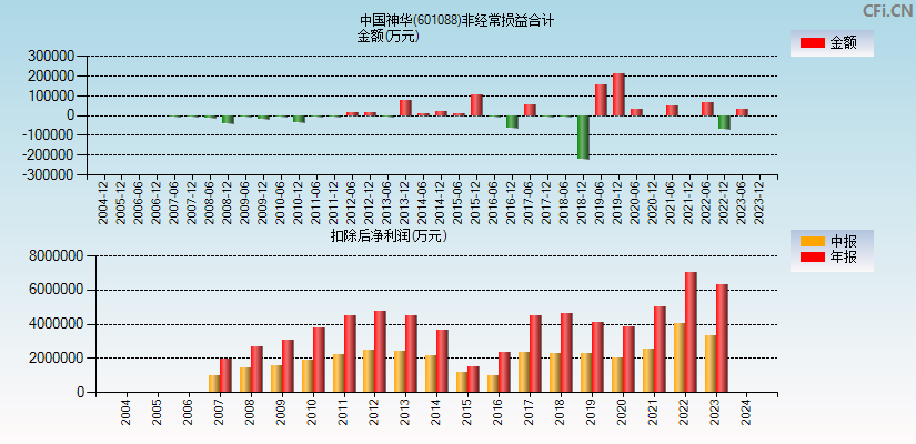 中国神华(601088)分经常性损益合计图
