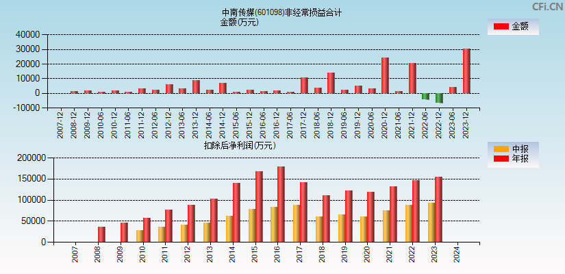 中南传媒(601098)分经常性损益合计图
