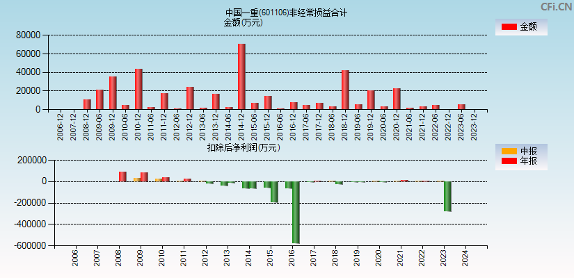 中国一重(601106)分经常性损益合计图