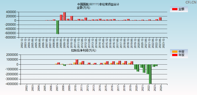 中国国航(601111)分经常性损益合计图
