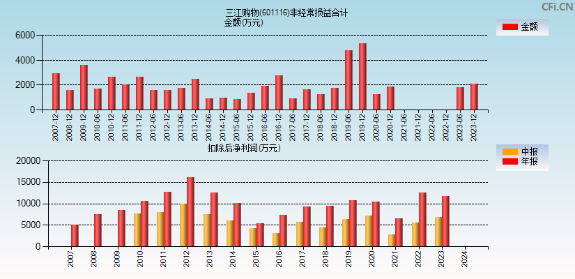 三江购物(601116)分经常性损益合计图