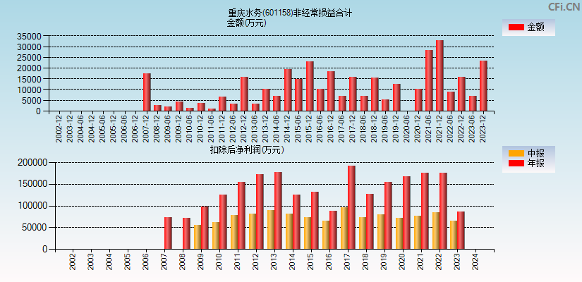 重庆水务(601158)分经常性损益合计图