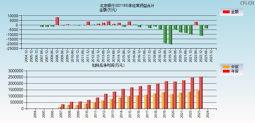 北京银行(601169)分经常性损益合计图