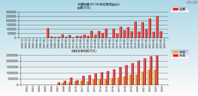 中国铁建(601186)分经常性损益合计图